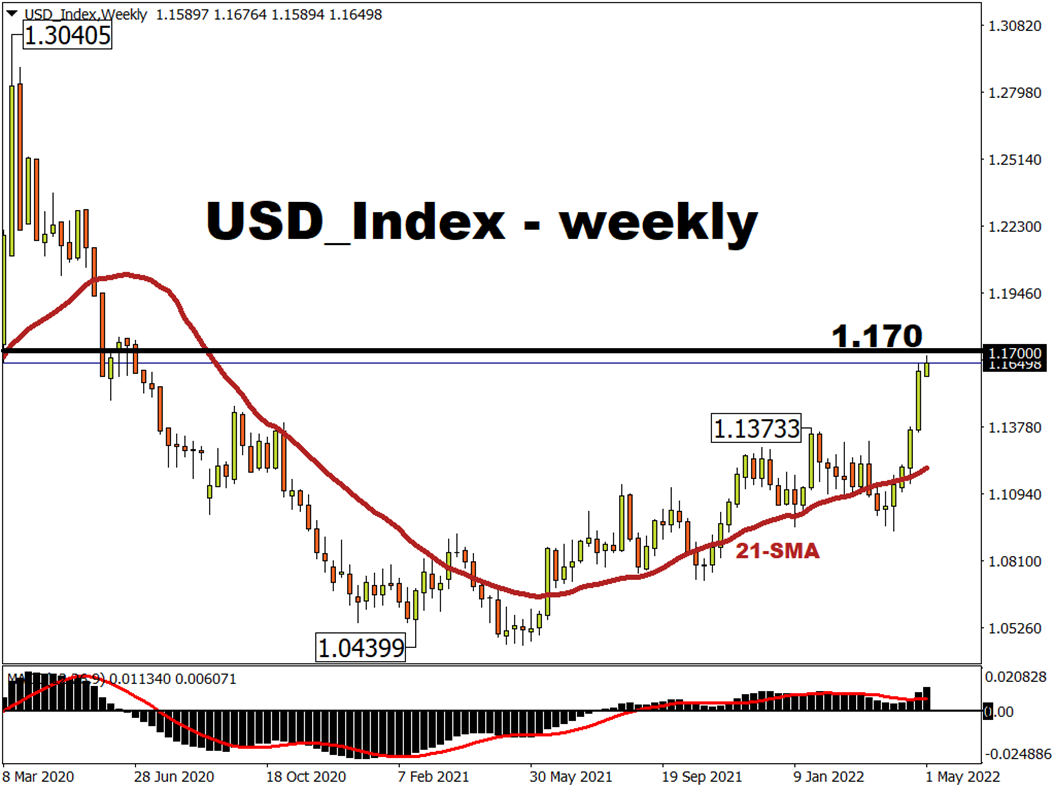 USD-Index