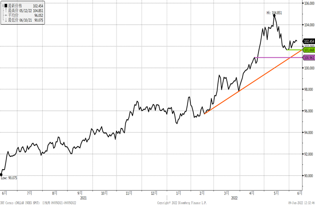 美元指数日线图