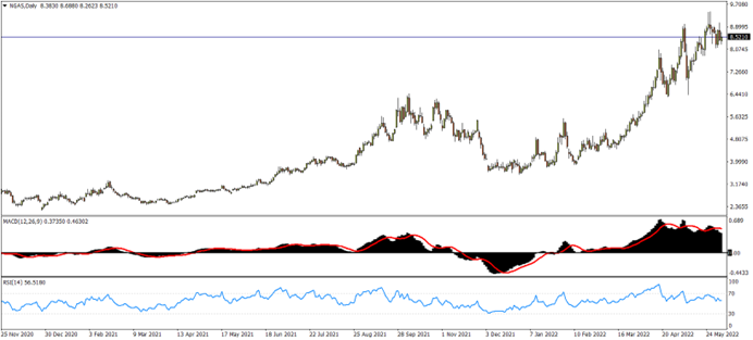 美国天然气期货日线图——近两年上涨数倍 