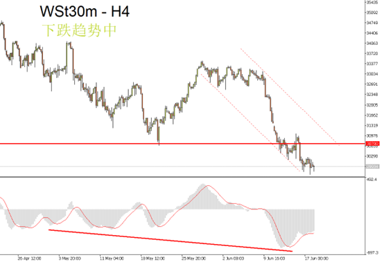 道琼斯指数(Wst30)