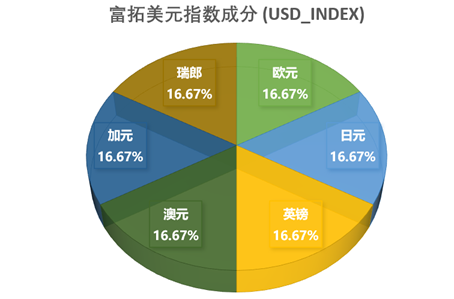 各货币在富拓美元指数 (USD_Index) 的比例