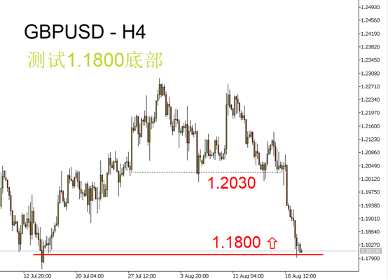GBPUSD H4图表