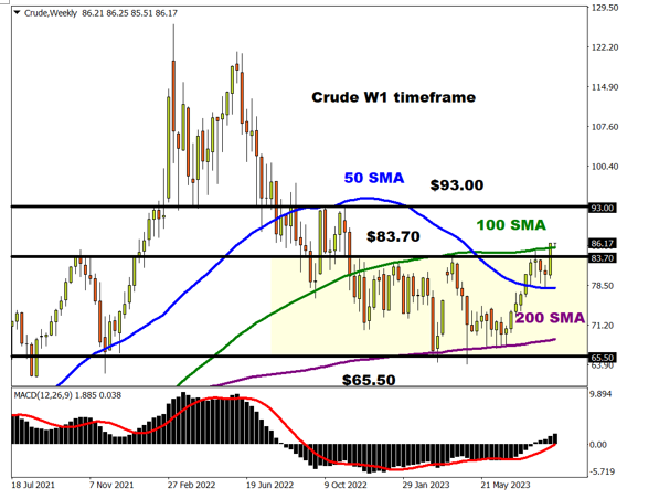 Crude Weekly